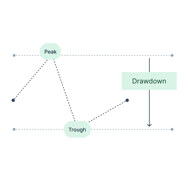 Forex drawdown calculator