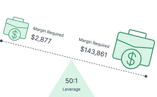 Margin illustration showing leverage and margin required